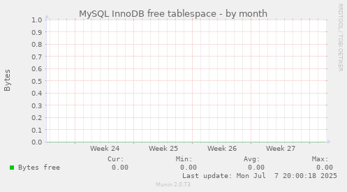 MySQL InnoDB free tablespace
