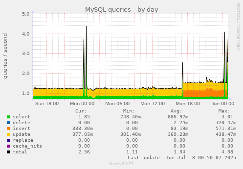 MySQL queries