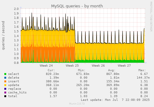 MySQL queries