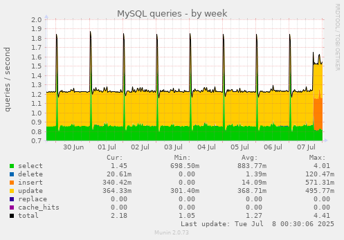 MySQL queries