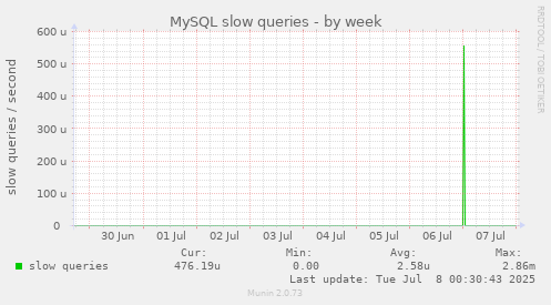 MySQL slow queries