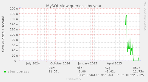 MySQL slow queries