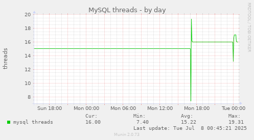 MySQL threads