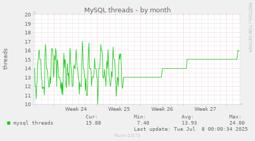 MySQL threads