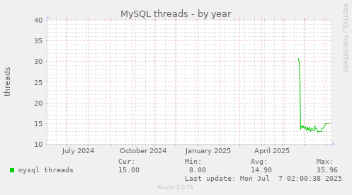 MySQL threads