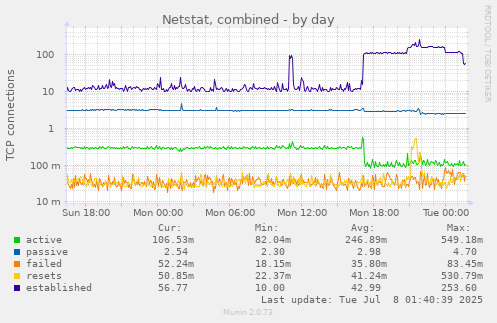 Netstat, combined