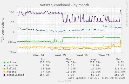 Netstat, combined