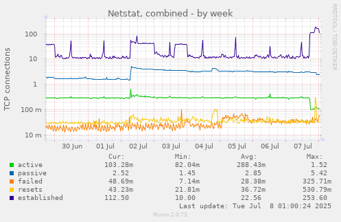 Netstat, combined
