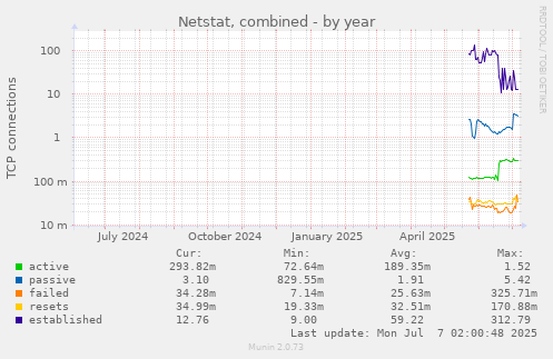 Netstat, combined