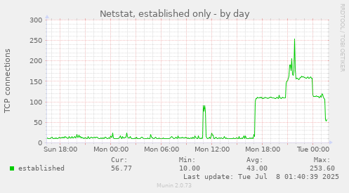 Netstat, established only
