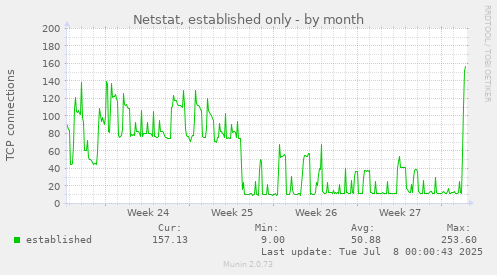 Netstat, established only