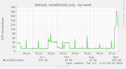 Netstat, established only