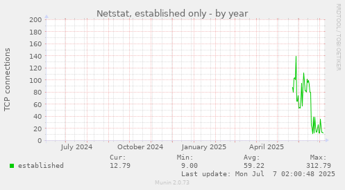 Netstat, established only
