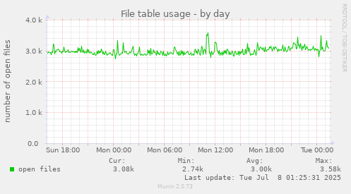 File table usage