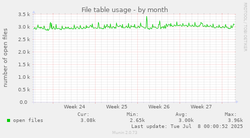 File table usage