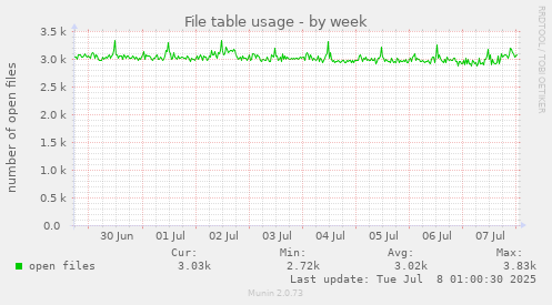 File table usage