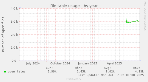 File table usage