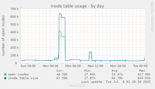 Inode table usage