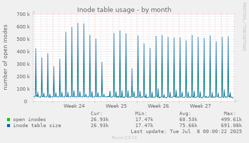 Inode table usage
