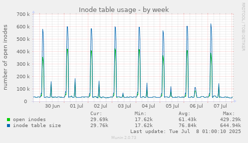 Inode table usage