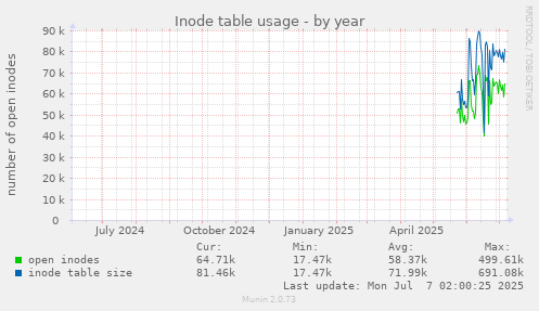 Inode table usage