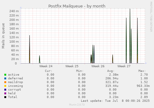 Postfix Mailqueue