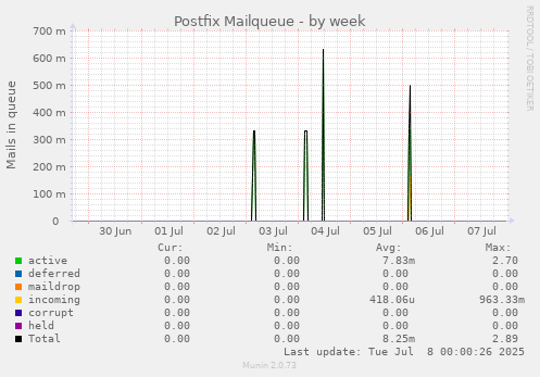 Postfix Mailqueue