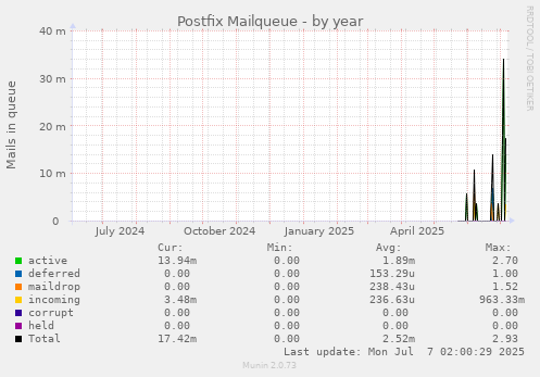 Postfix Mailqueue