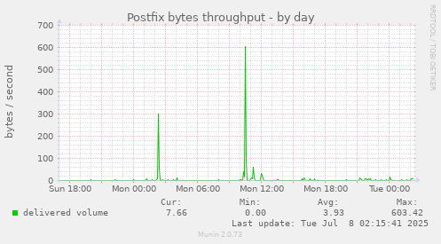 Postfix bytes throughput