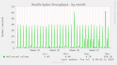 Postfix bytes throughput
