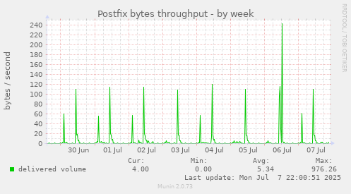 Postfix bytes throughput