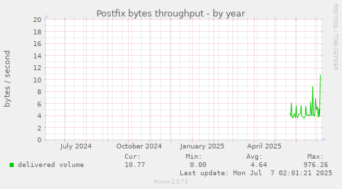 Postfix bytes throughput