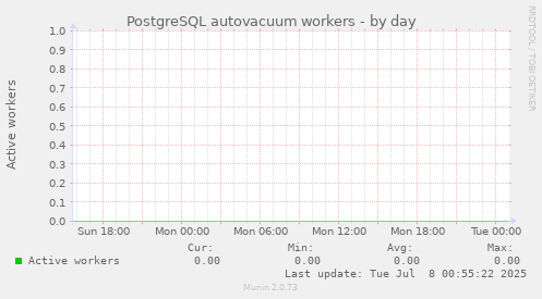 PostgreSQL autovacuum workers