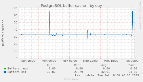 PostgreSQL buffer cache