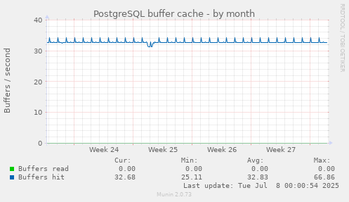 PostgreSQL buffer cache