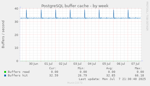 PostgreSQL buffer cache