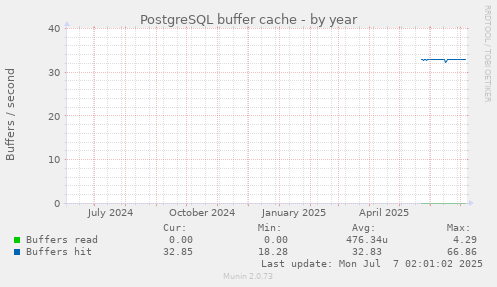 PostgreSQL buffer cache