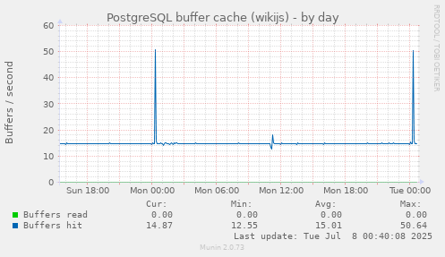 PostgreSQL buffer cache (wikijs)