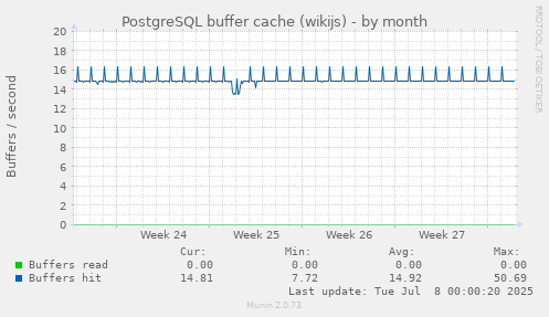 PostgreSQL buffer cache (wikijs)