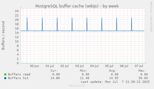 PostgreSQL buffer cache (wikijs)