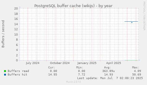 PostgreSQL buffer cache (wikijs)