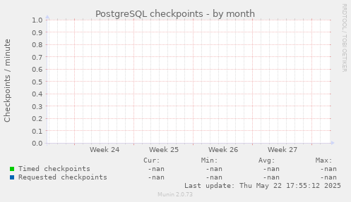 PostgreSQL checkpoints