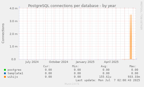 PostgreSQL connections per database