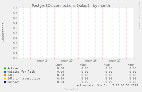 PostgreSQL connections (wikijs)
