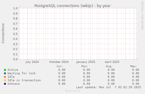 PostgreSQL connections (wikijs)