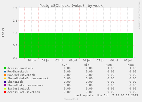 PostgreSQL locks (wikijs)