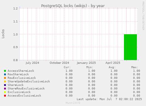 PostgreSQL locks (wikijs)