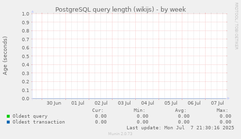 PostgreSQL query length (wikijs)