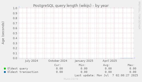 PostgreSQL query length (wikijs)