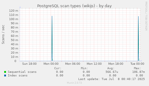 PostgreSQL scan types (wikijs)